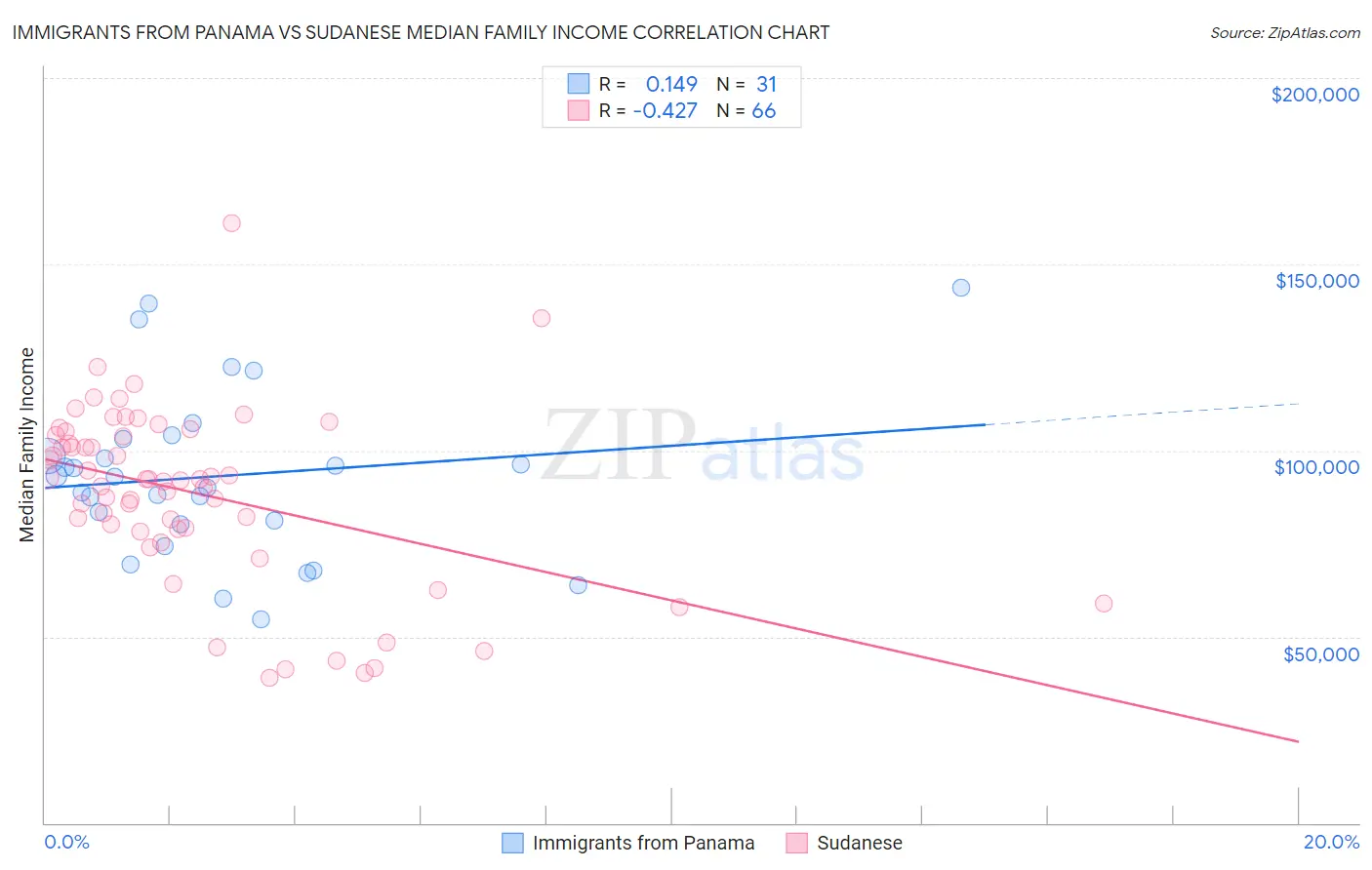 Immigrants from Panama vs Sudanese Median Family Income