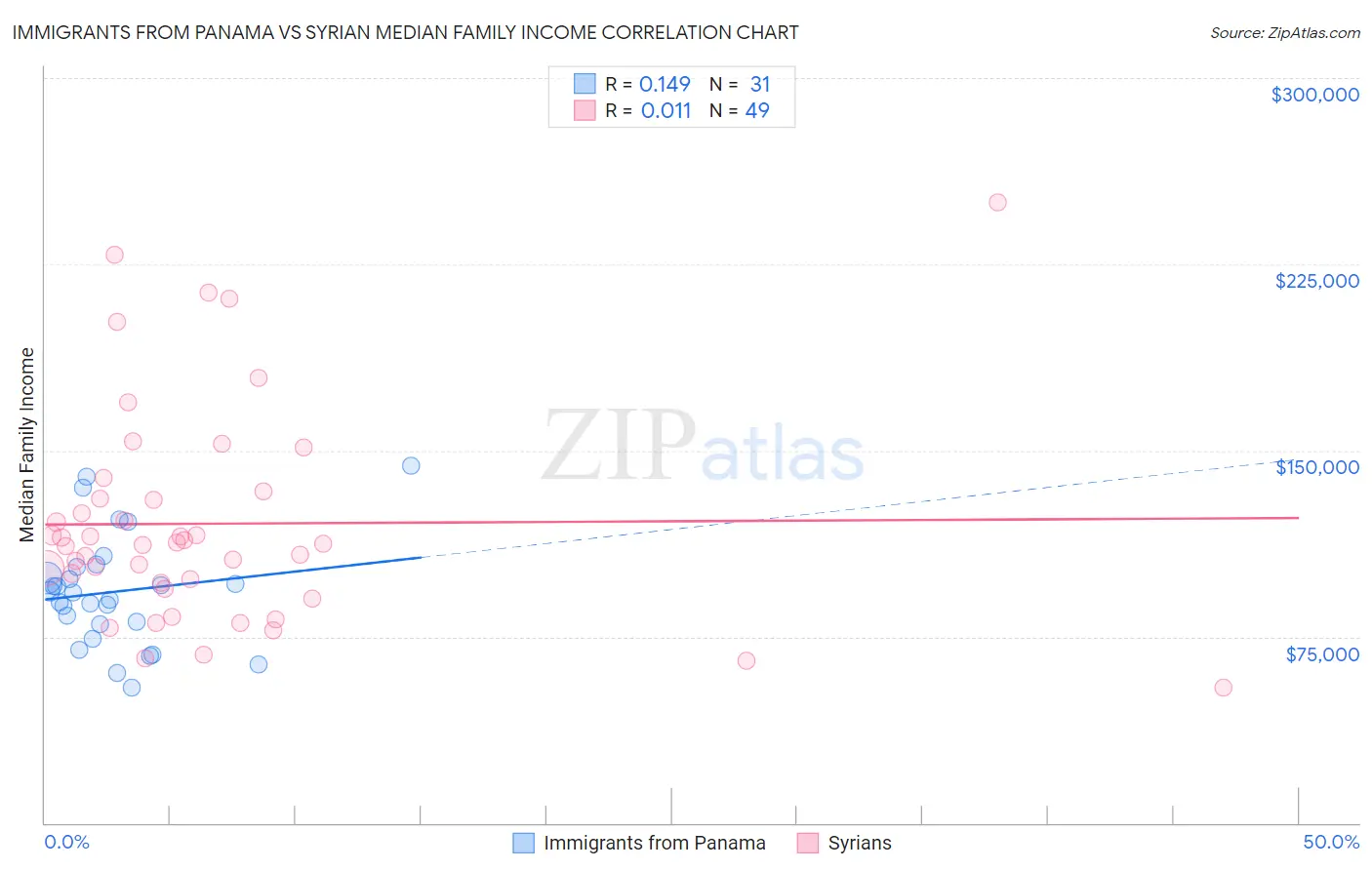 Immigrants from Panama vs Syrian Median Family Income