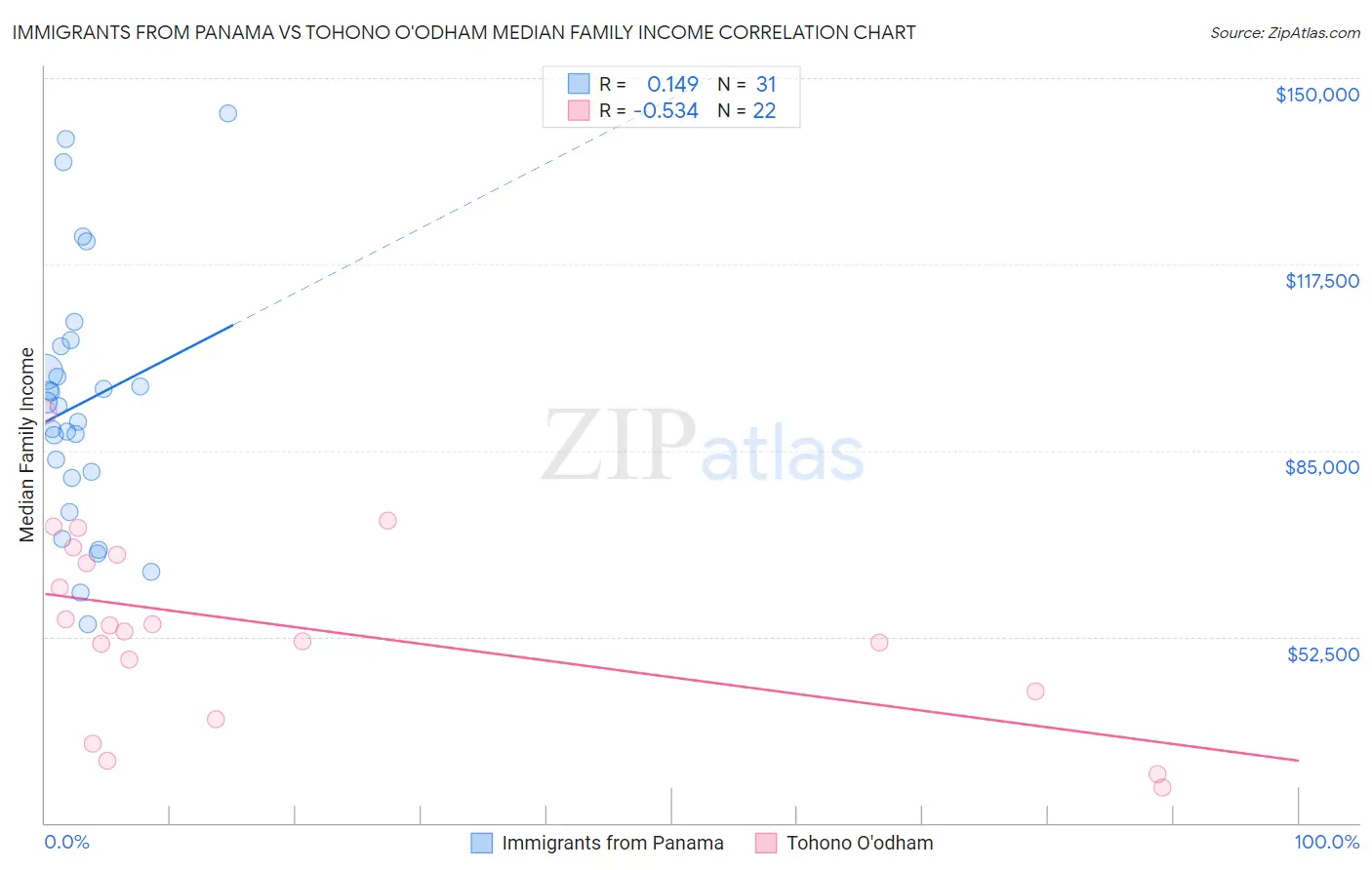 Immigrants from Panama vs Tohono O'odham Median Family Income