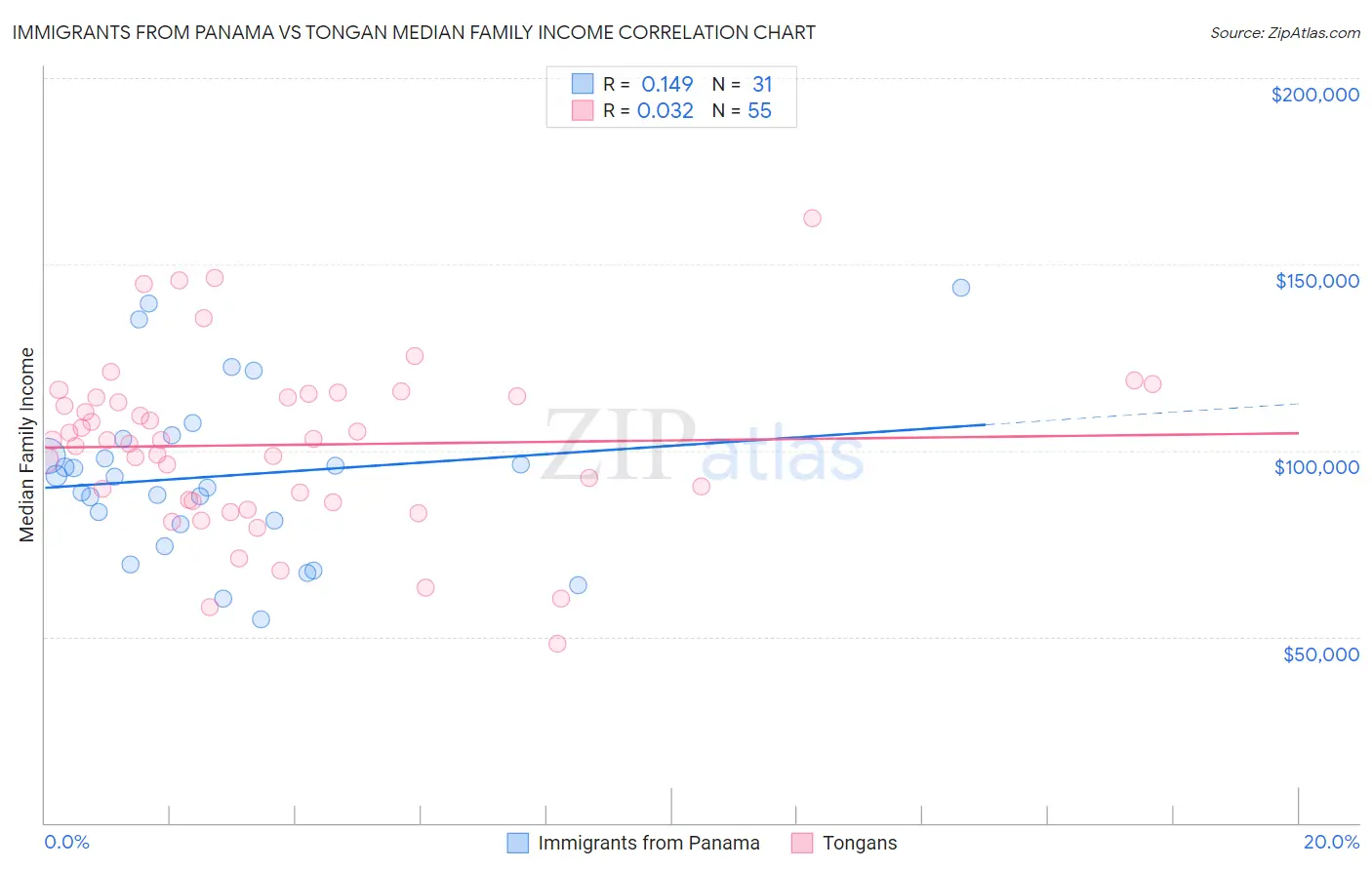 Immigrants from Panama vs Tongan Median Family Income