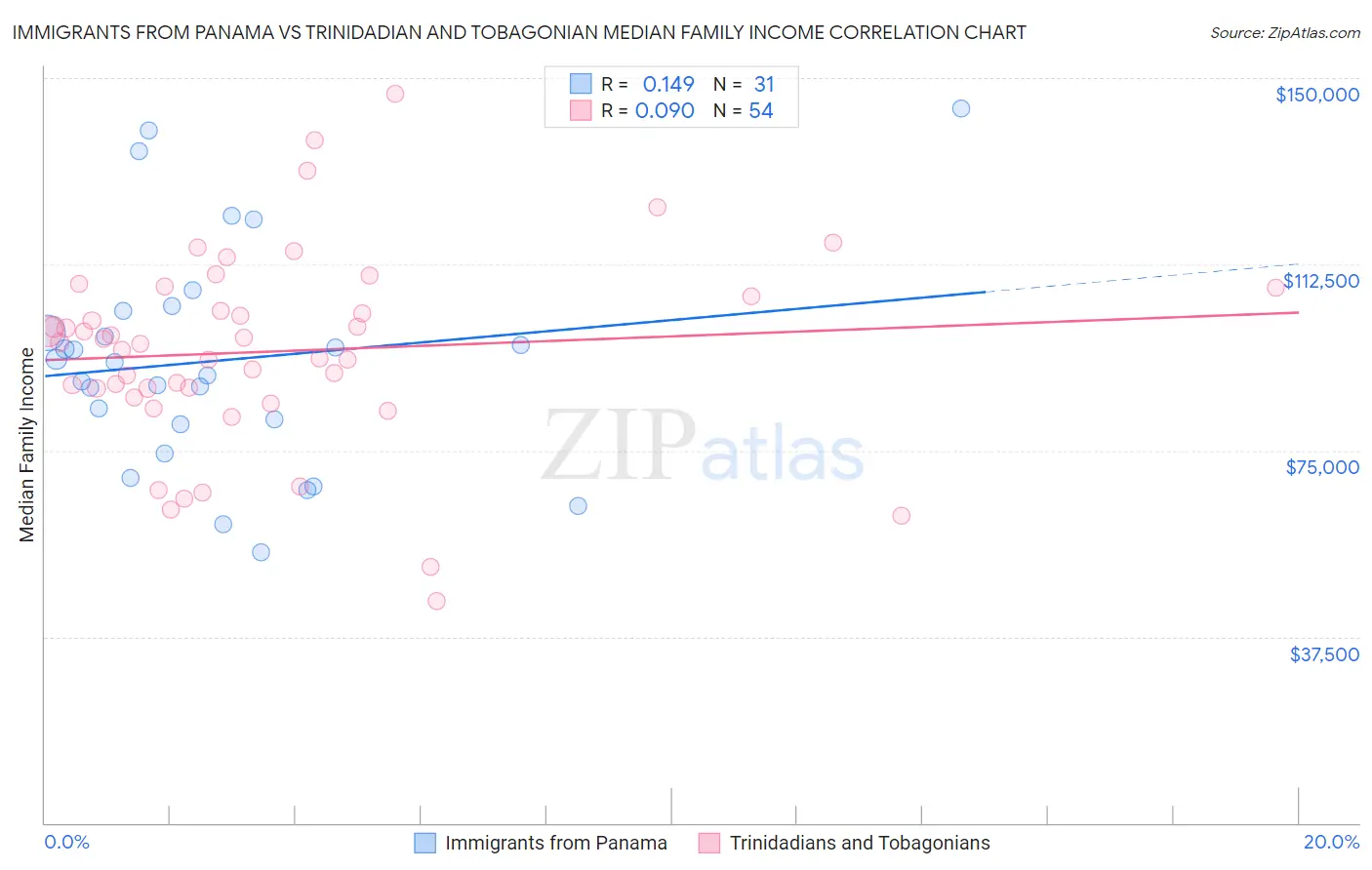 Immigrants from Panama vs Trinidadian and Tobagonian Median Family Income