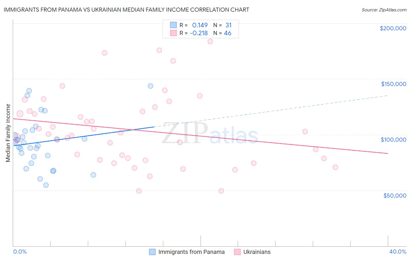 Immigrants from Panama vs Ukrainian Median Family Income