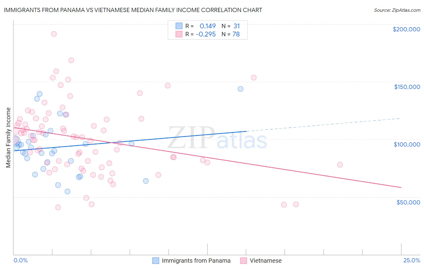Immigrants from Panama vs Vietnamese Median Family Income