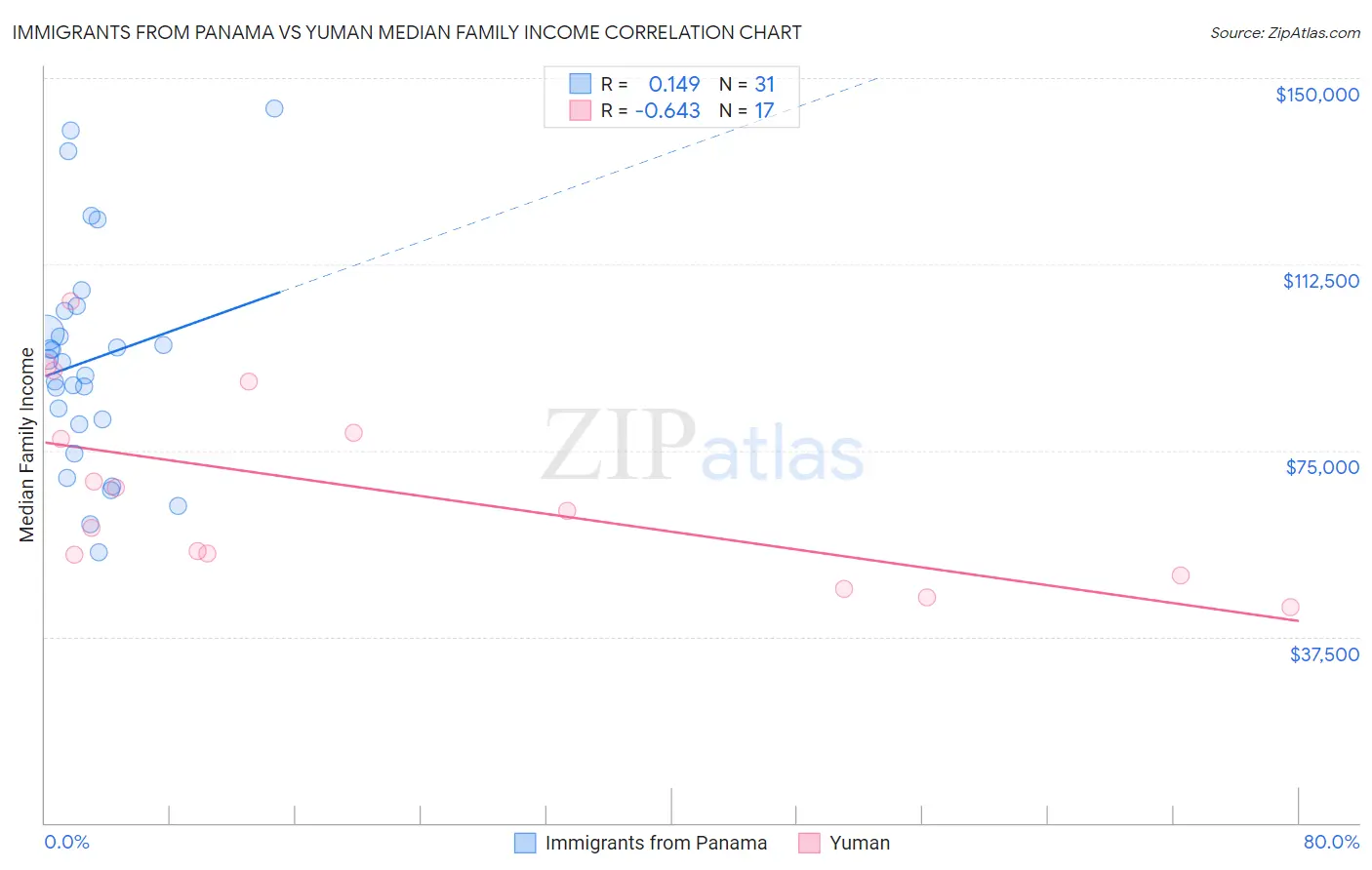 Immigrants from Panama vs Yuman Median Family Income