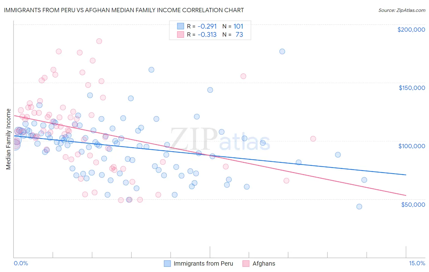 Immigrants from Peru vs Afghan Median Family Income