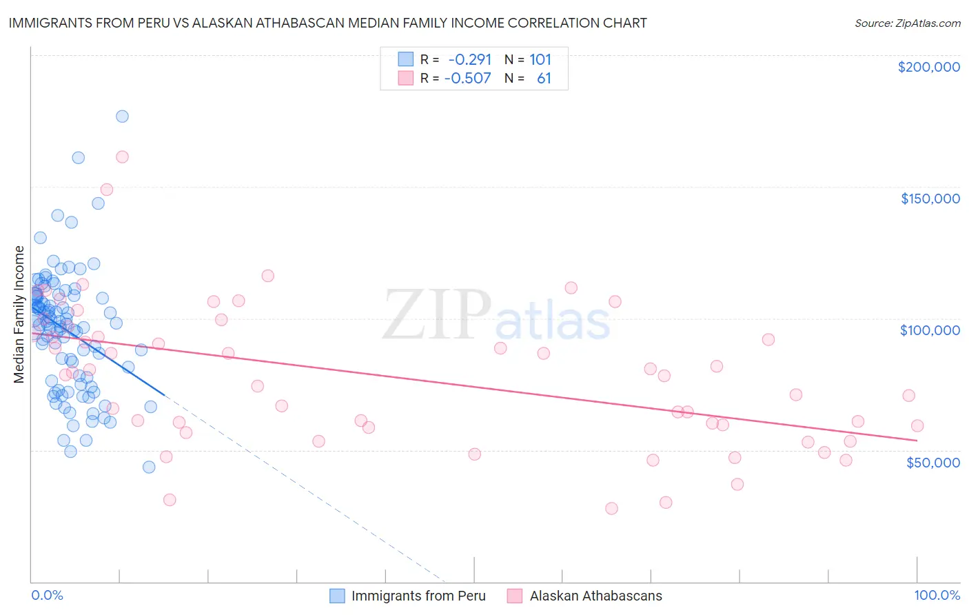 Immigrants from Peru vs Alaskan Athabascan Median Family Income