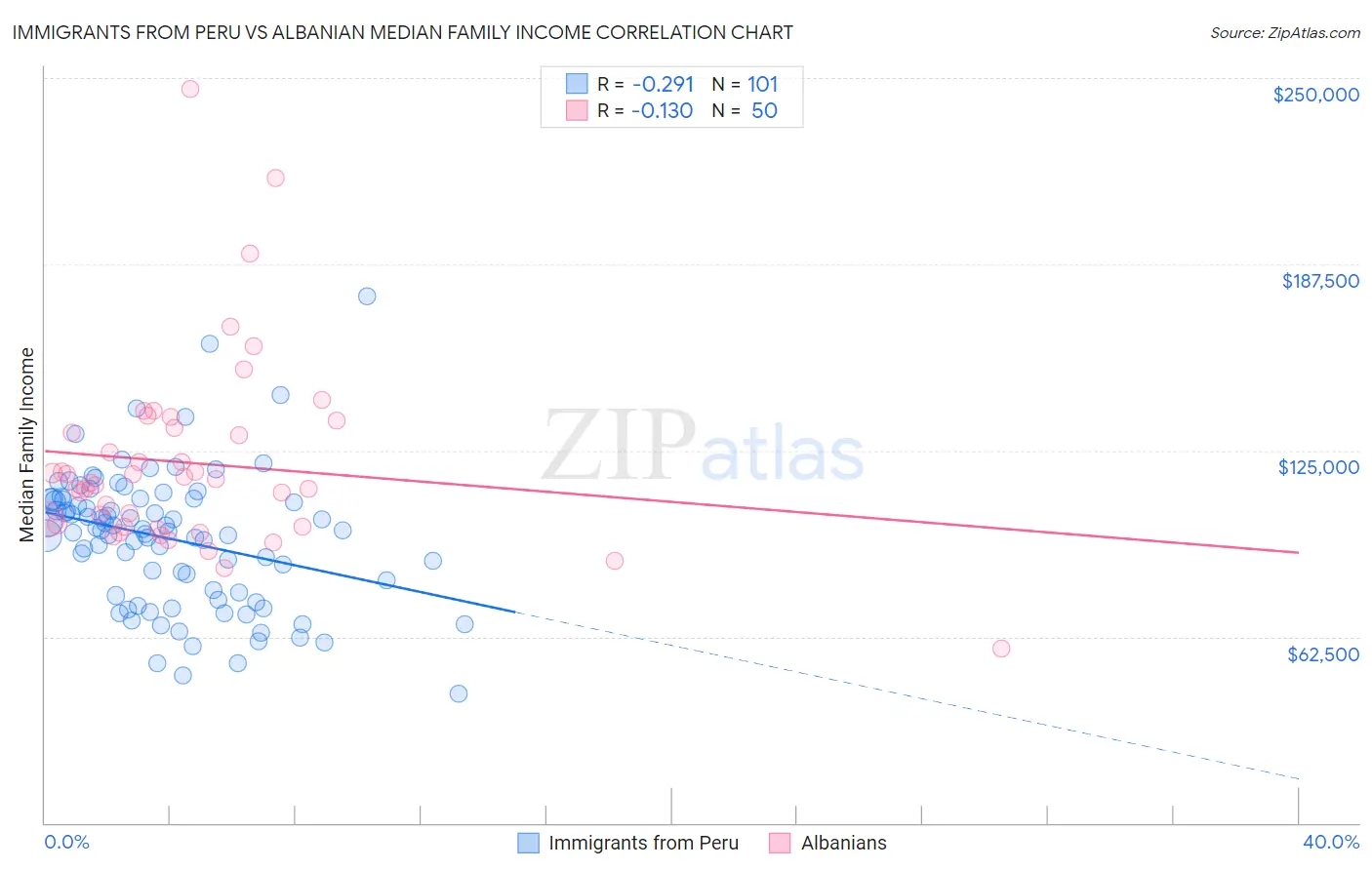 Immigrants from Peru vs Albanian Median Family Income