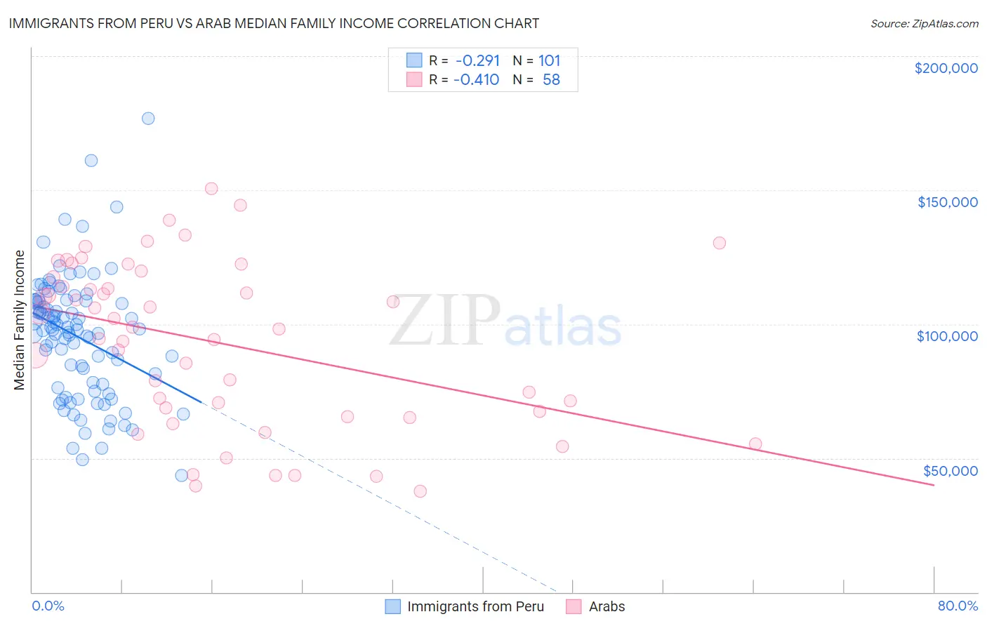 Immigrants from Peru vs Arab Median Family Income