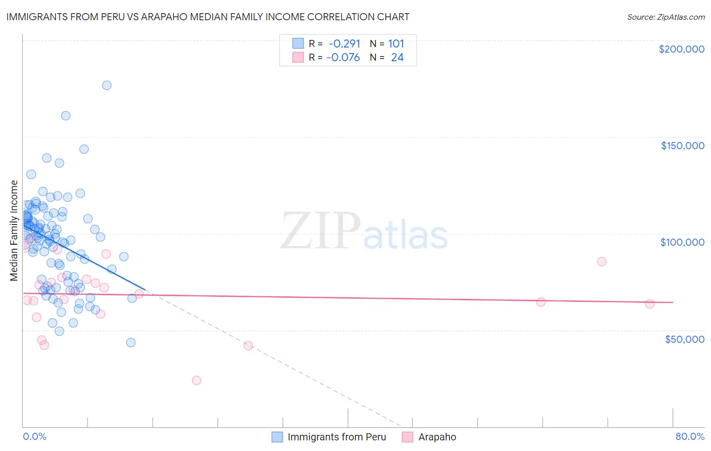 Immigrants from Peru vs Arapaho Median Family Income