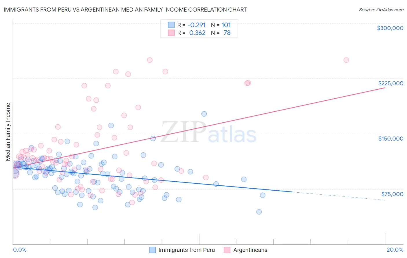 Immigrants from Peru vs Argentinean Median Family Income