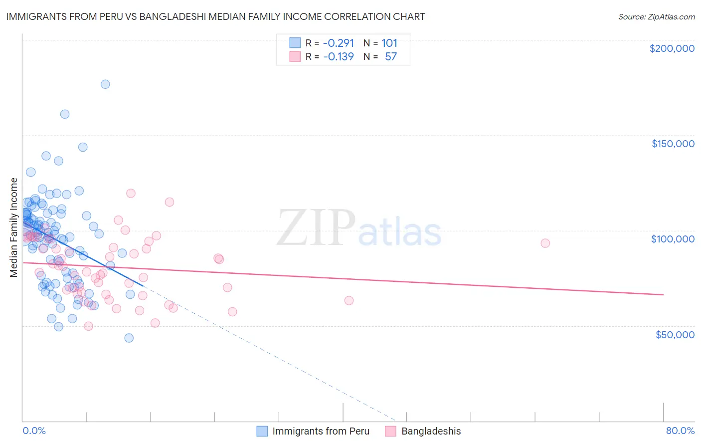 Immigrants from Peru vs Bangladeshi Median Family Income