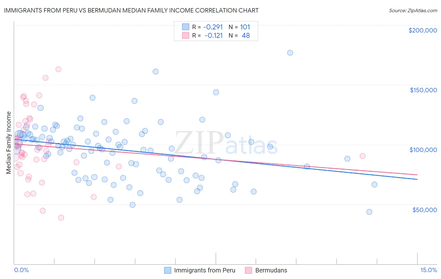 Immigrants from Peru vs Bermudan Median Family Income