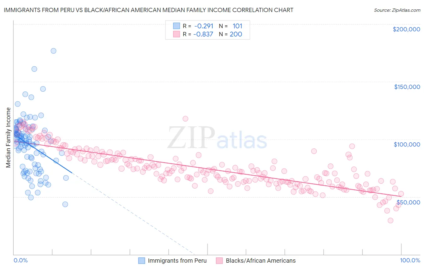 Immigrants from Peru vs Black/African American Median Family Income