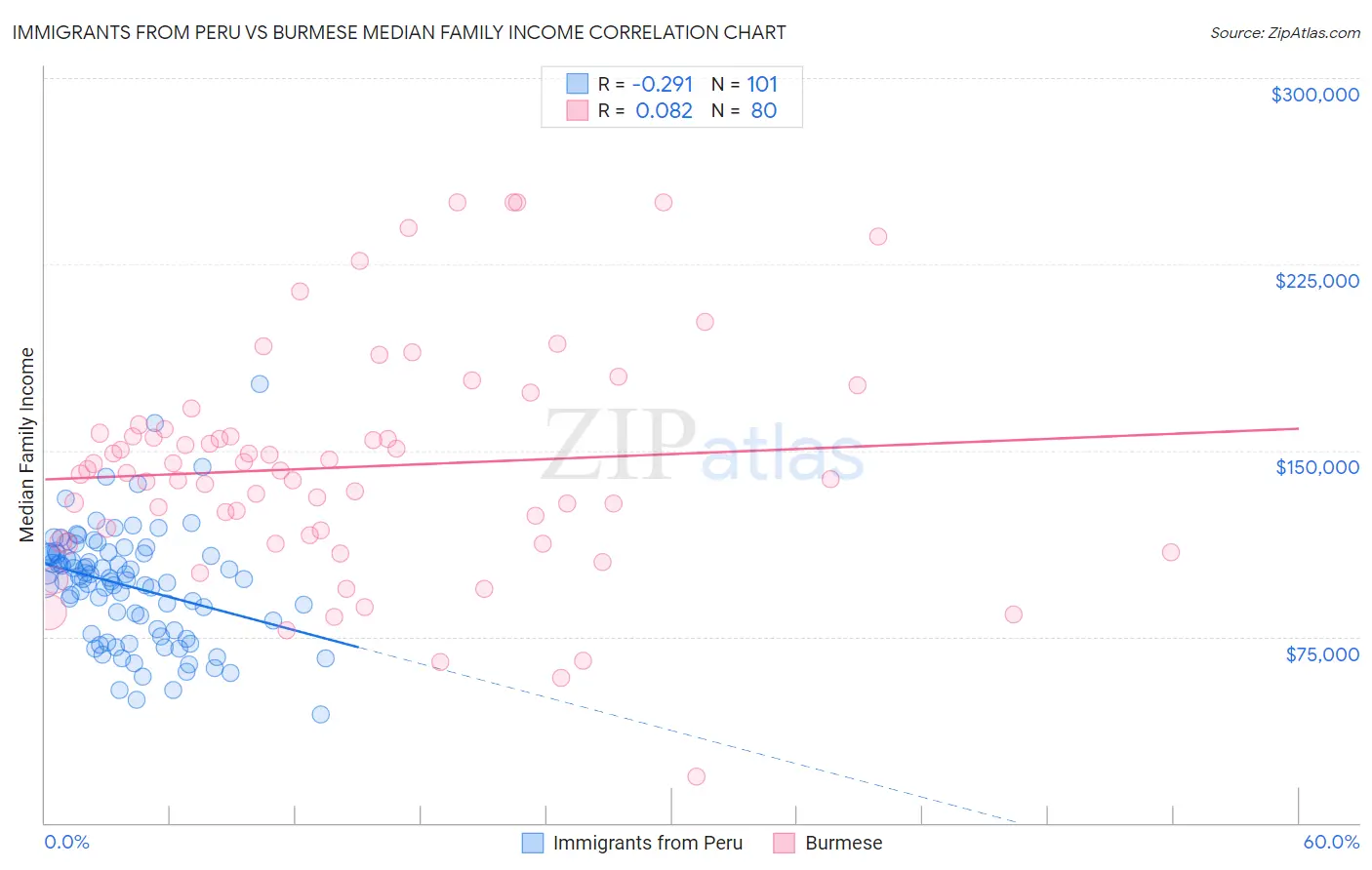 Immigrants from Peru vs Burmese Median Family Income