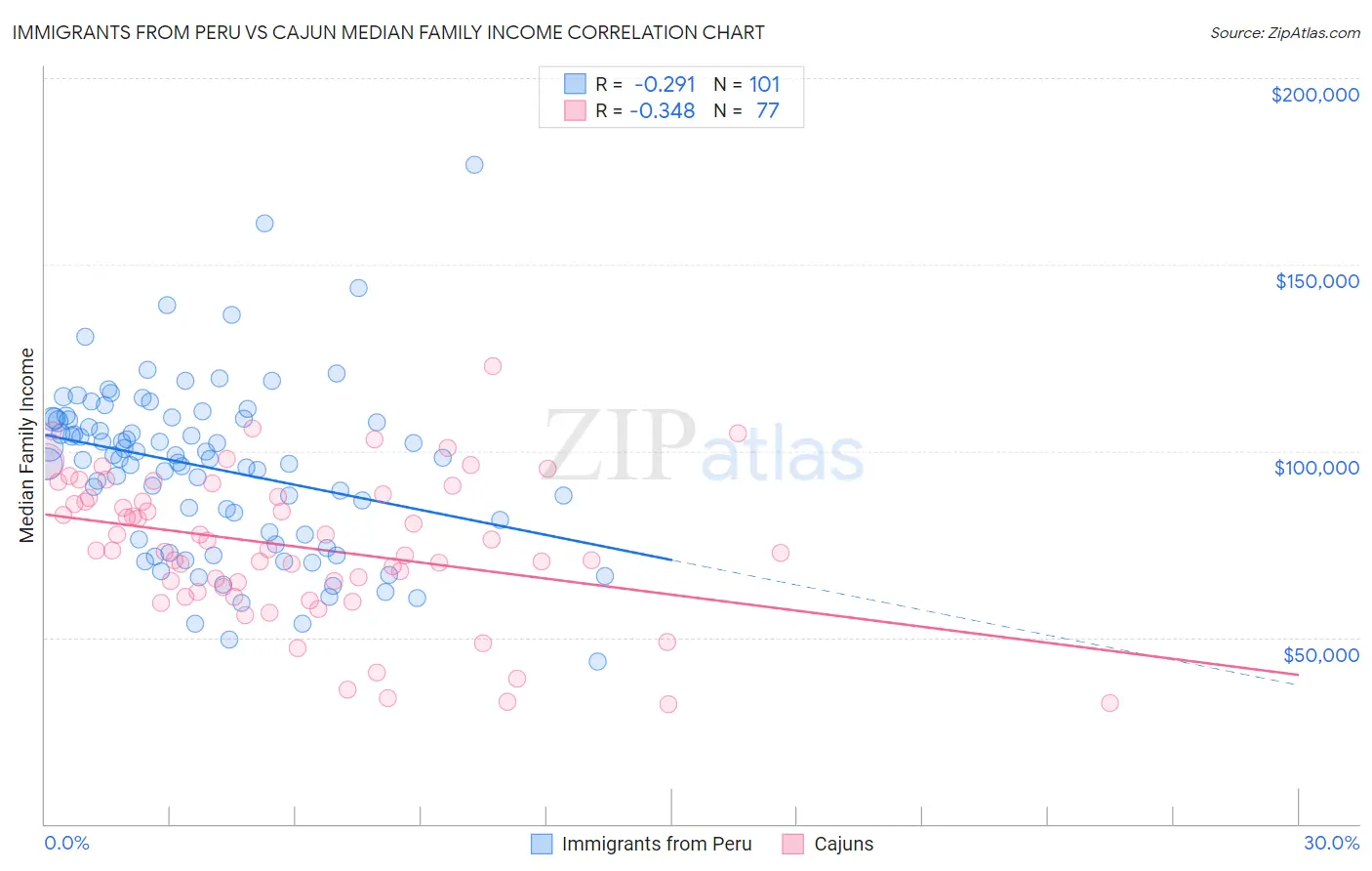 Immigrants from Peru vs Cajun Median Family Income