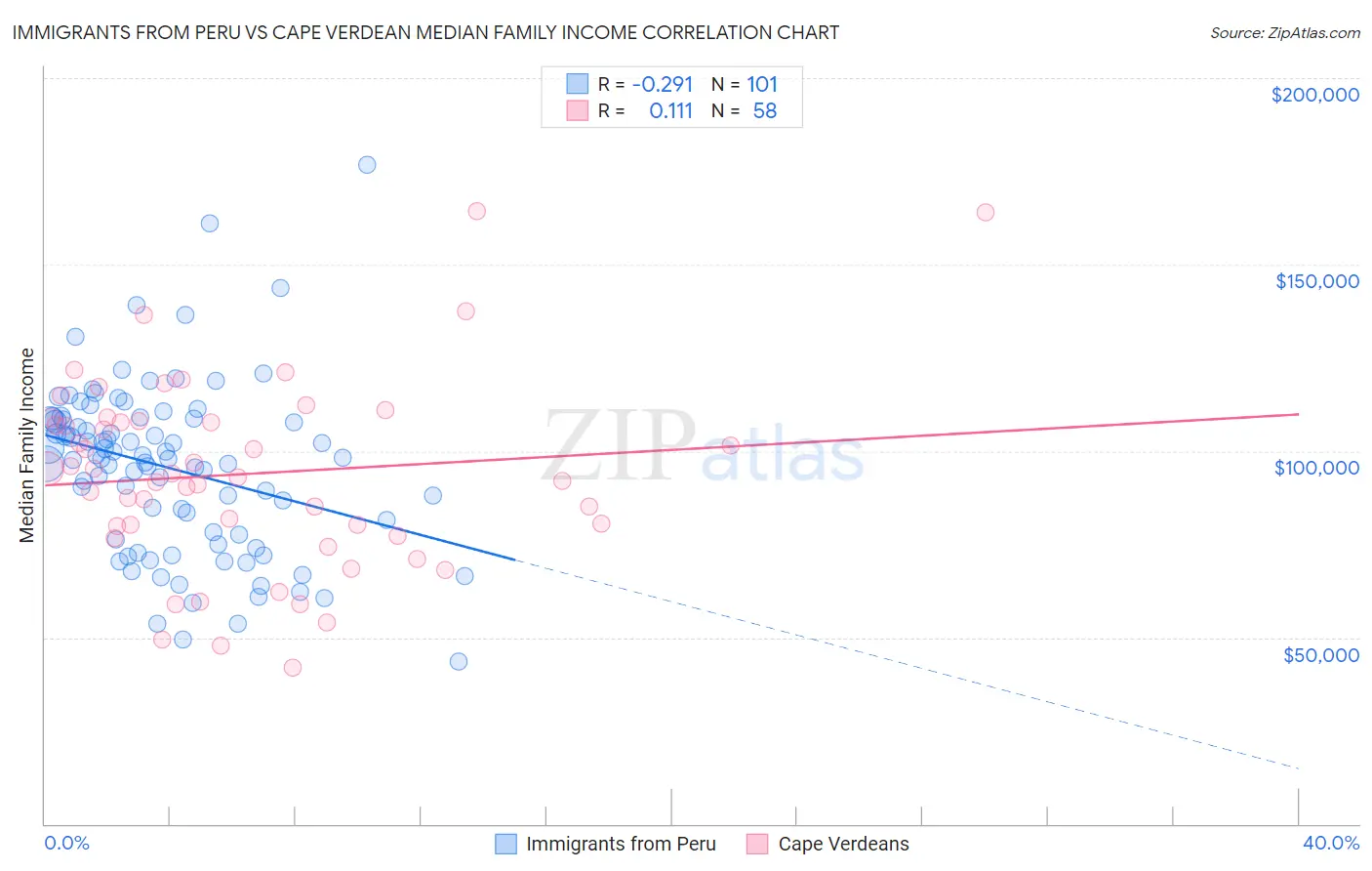 Immigrants from Peru vs Cape Verdean Median Family Income