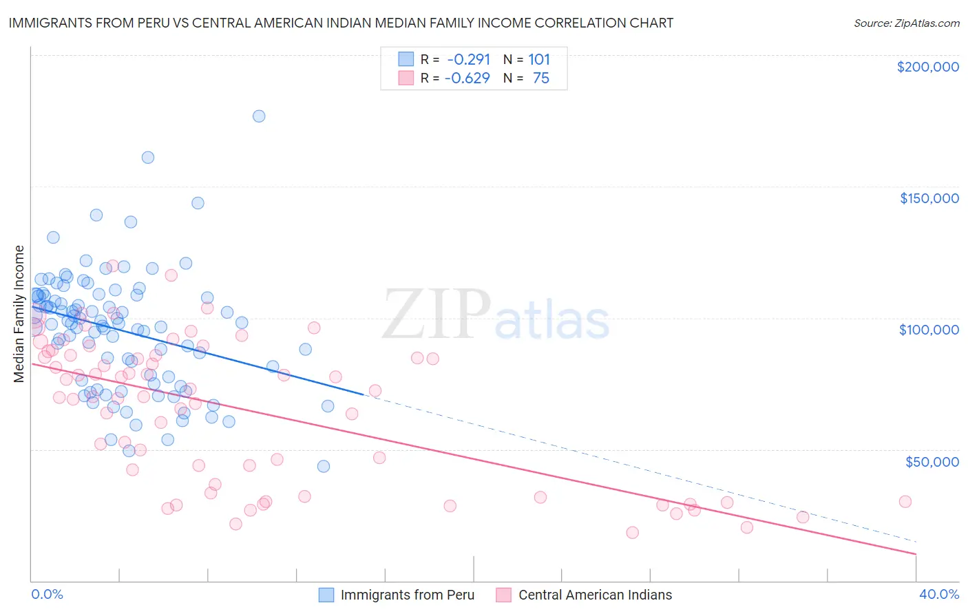 Immigrants from Peru vs Central American Indian Median Family Income