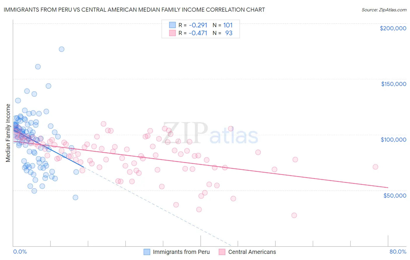 Immigrants from Peru vs Central American Median Family Income