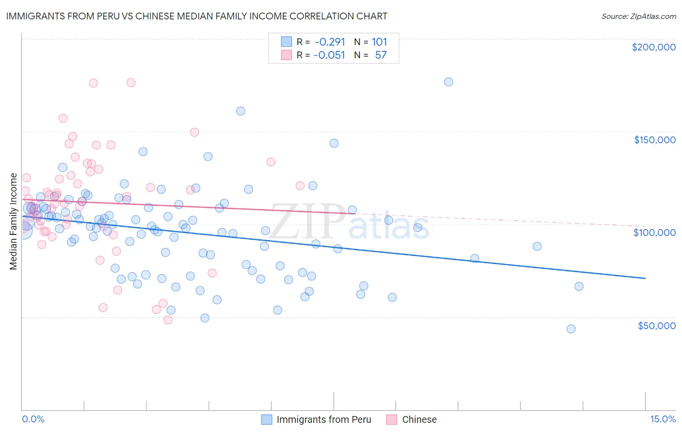 Immigrants from Peru vs Chinese Median Family Income