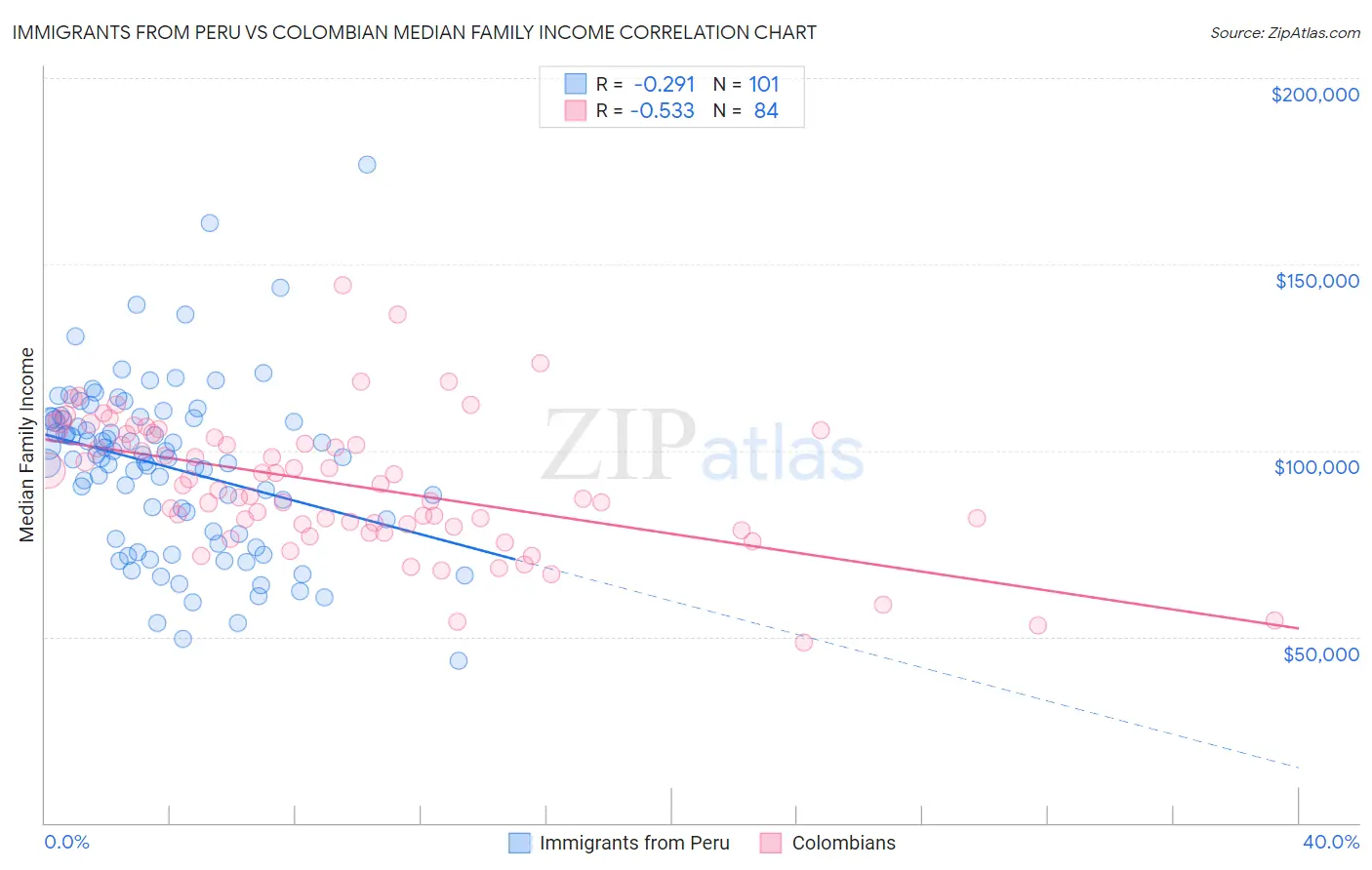 Immigrants from Peru vs Colombian Median Family Income