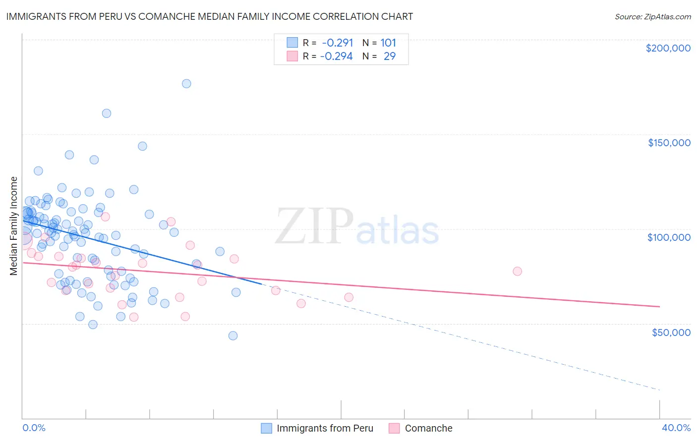 Immigrants from Peru vs Comanche Median Family Income