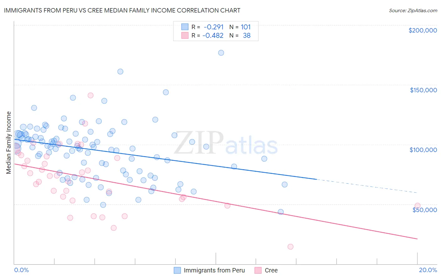 Immigrants from Peru vs Cree Median Family Income