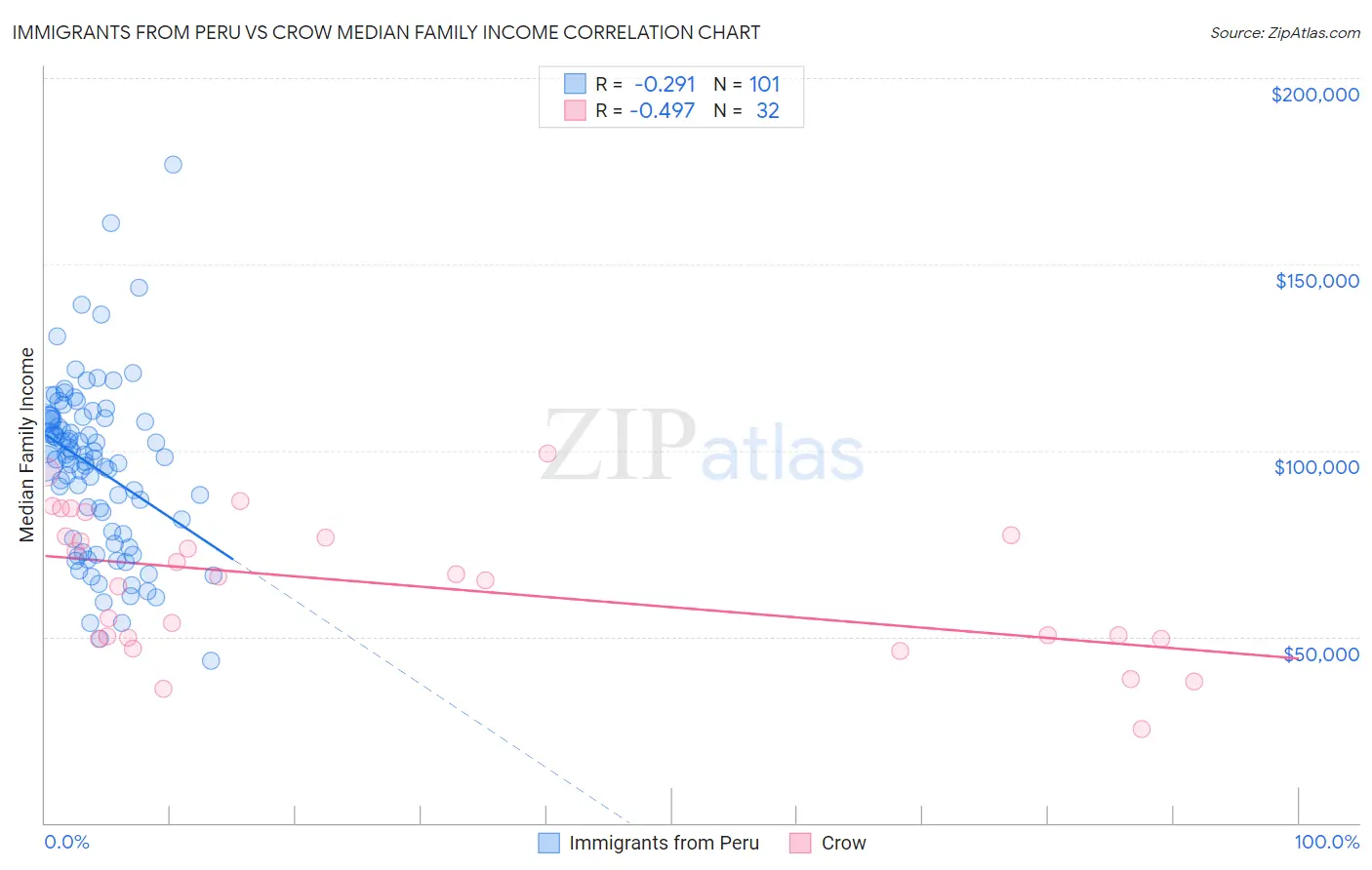 Immigrants from Peru vs Crow Median Family Income