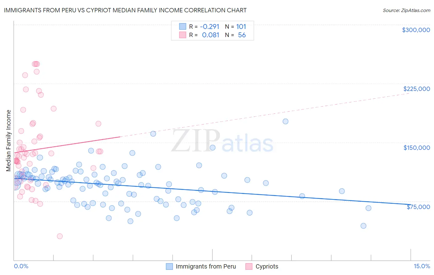 Immigrants from Peru vs Cypriot Median Family Income
