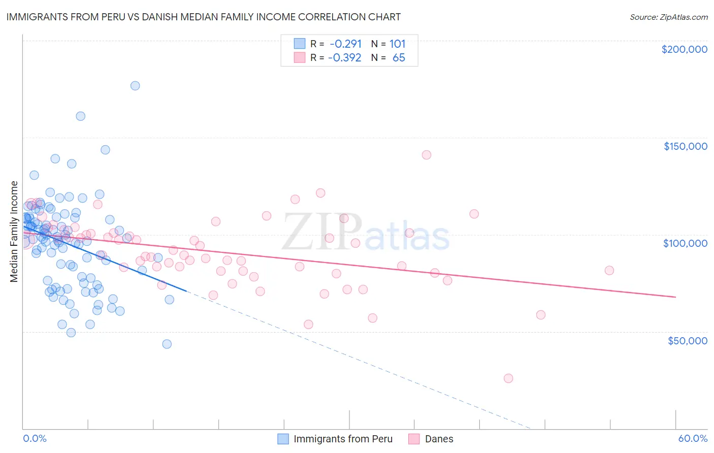 Immigrants from Peru vs Danish Median Family Income