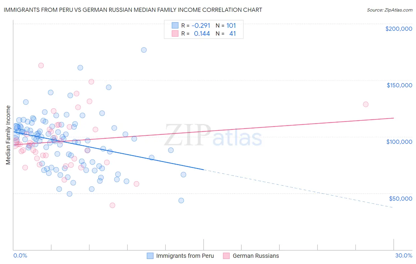 Immigrants from Peru vs German Russian Median Family Income
