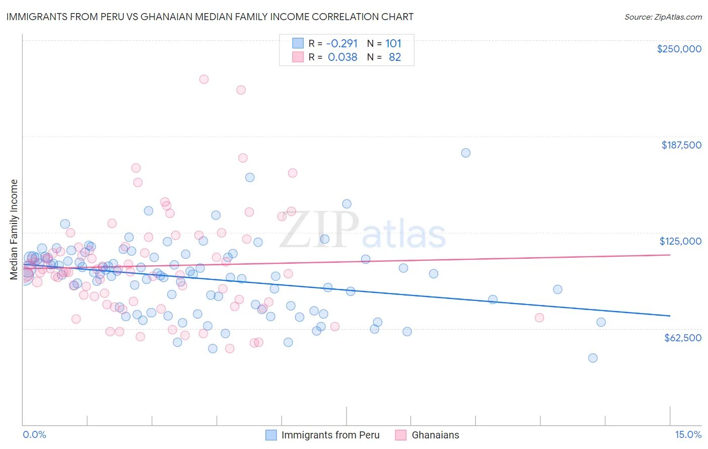 Immigrants from Peru vs Ghanaian Median Family Income