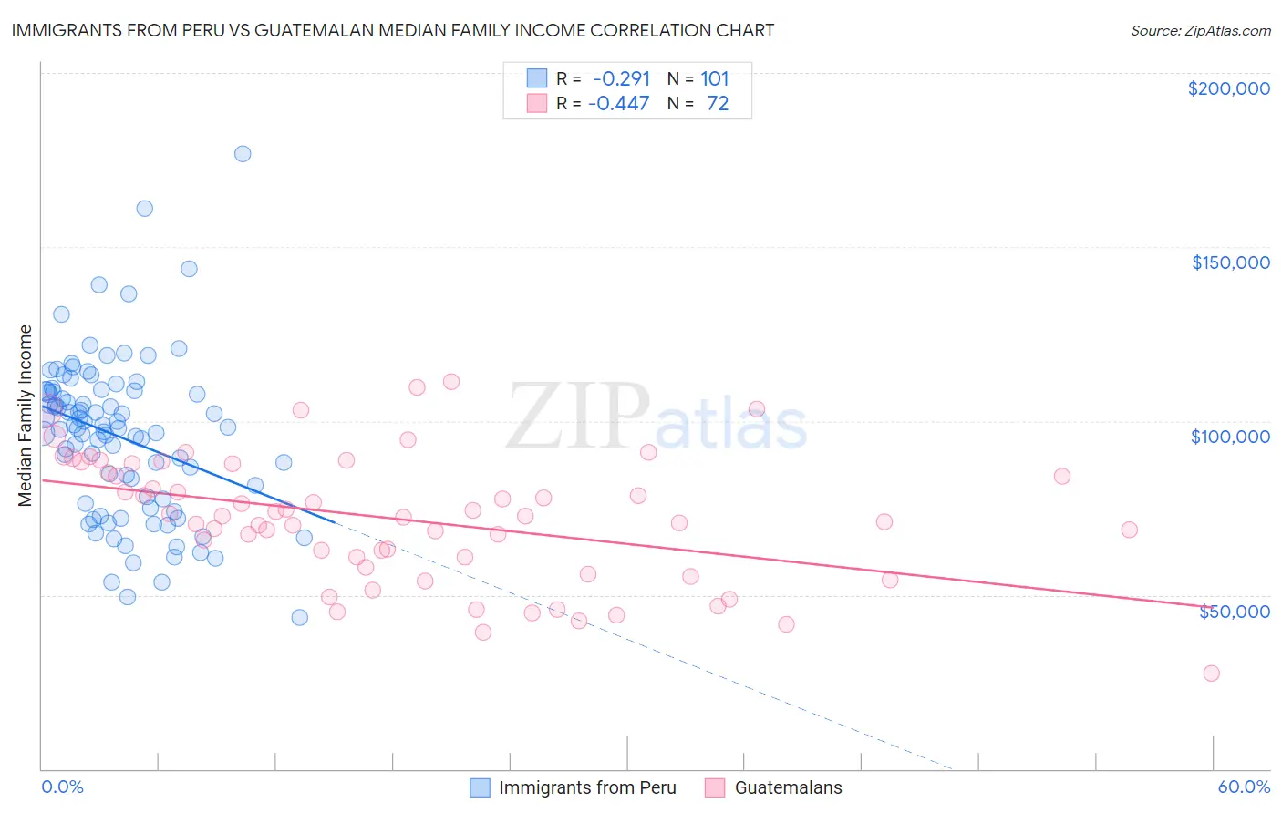 Immigrants from Peru vs Guatemalan Median Family Income