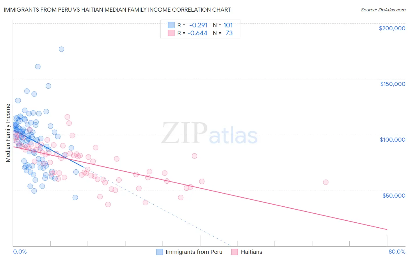 Immigrants from Peru vs Haitian Median Family Income