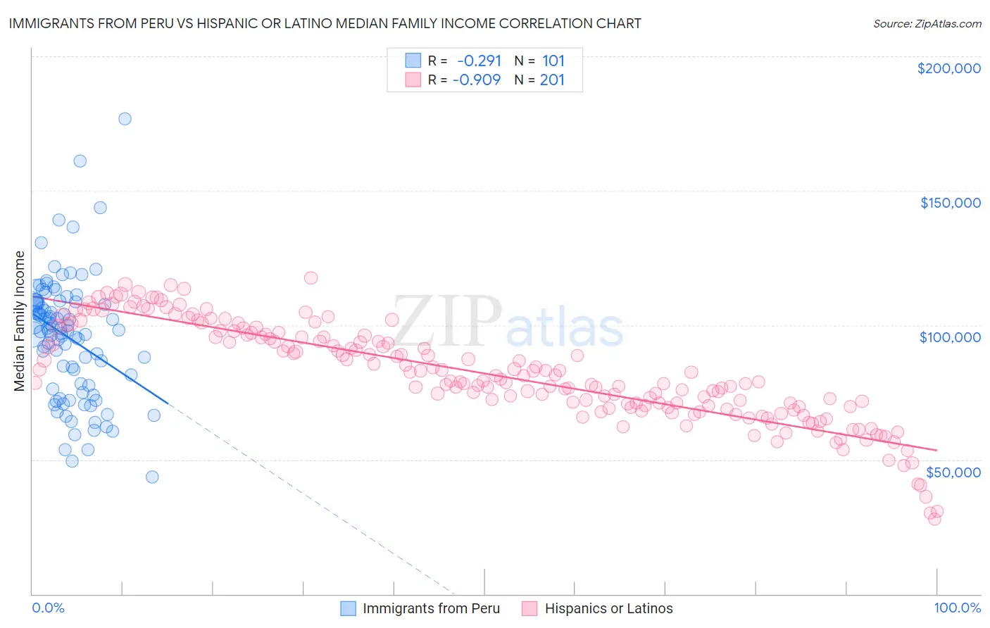 Immigrants from Peru vs Hispanic or Latino Median Family Income