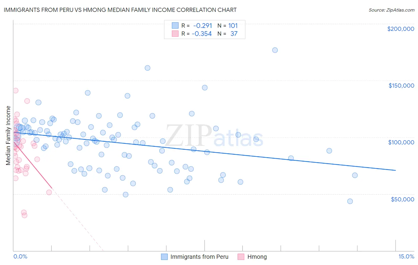 Immigrants from Peru vs Hmong Median Family Income