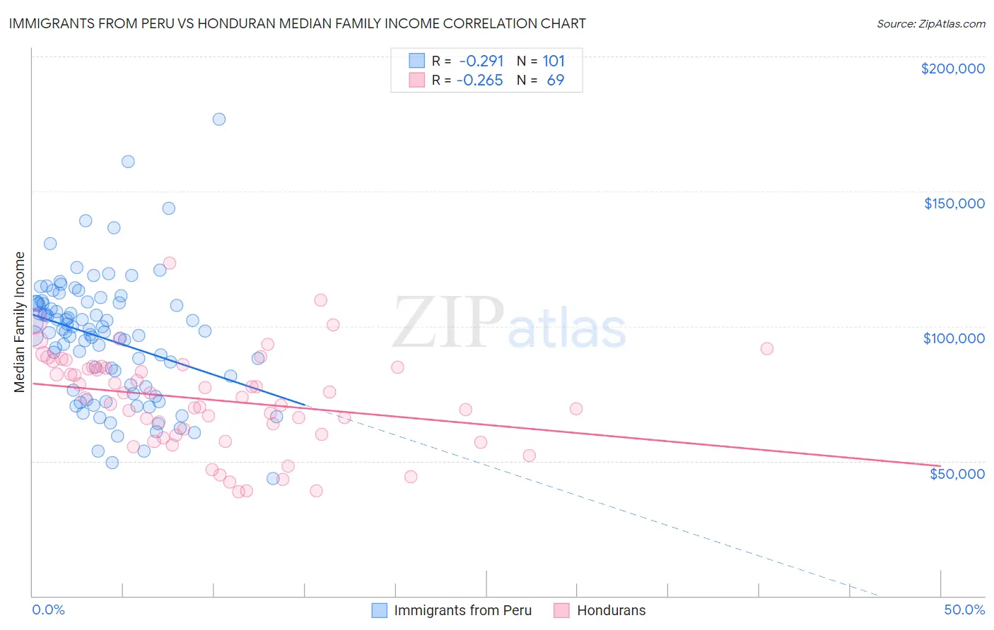 Immigrants from Peru vs Honduran Median Family Income