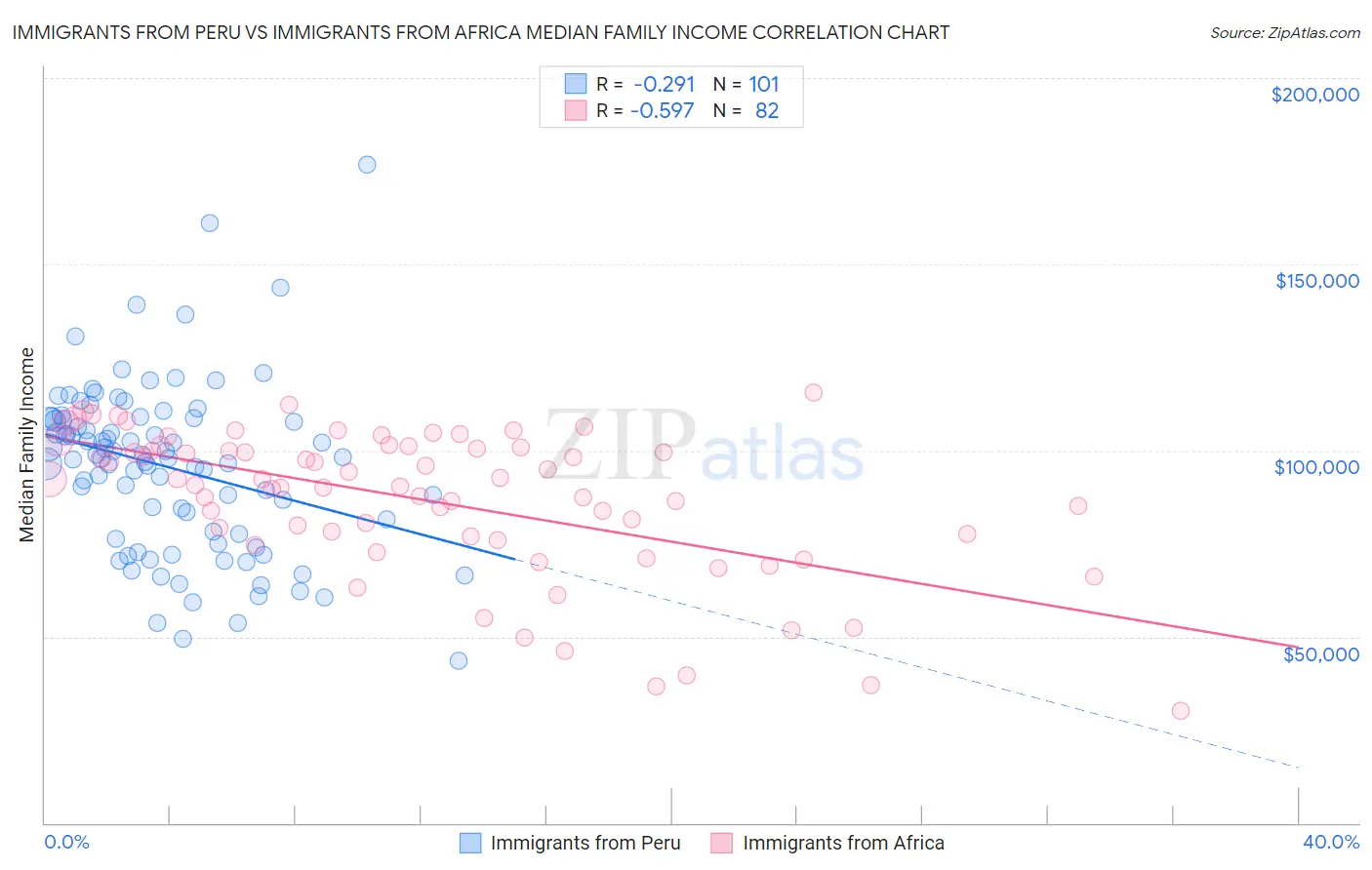 Immigrants from Peru vs Immigrants from Africa Median Family Income