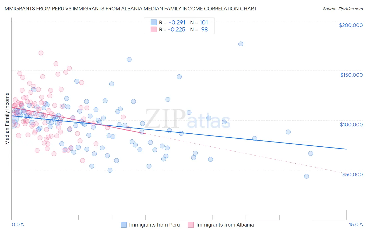 Immigrants from Peru vs Immigrants from Albania Median Family Income