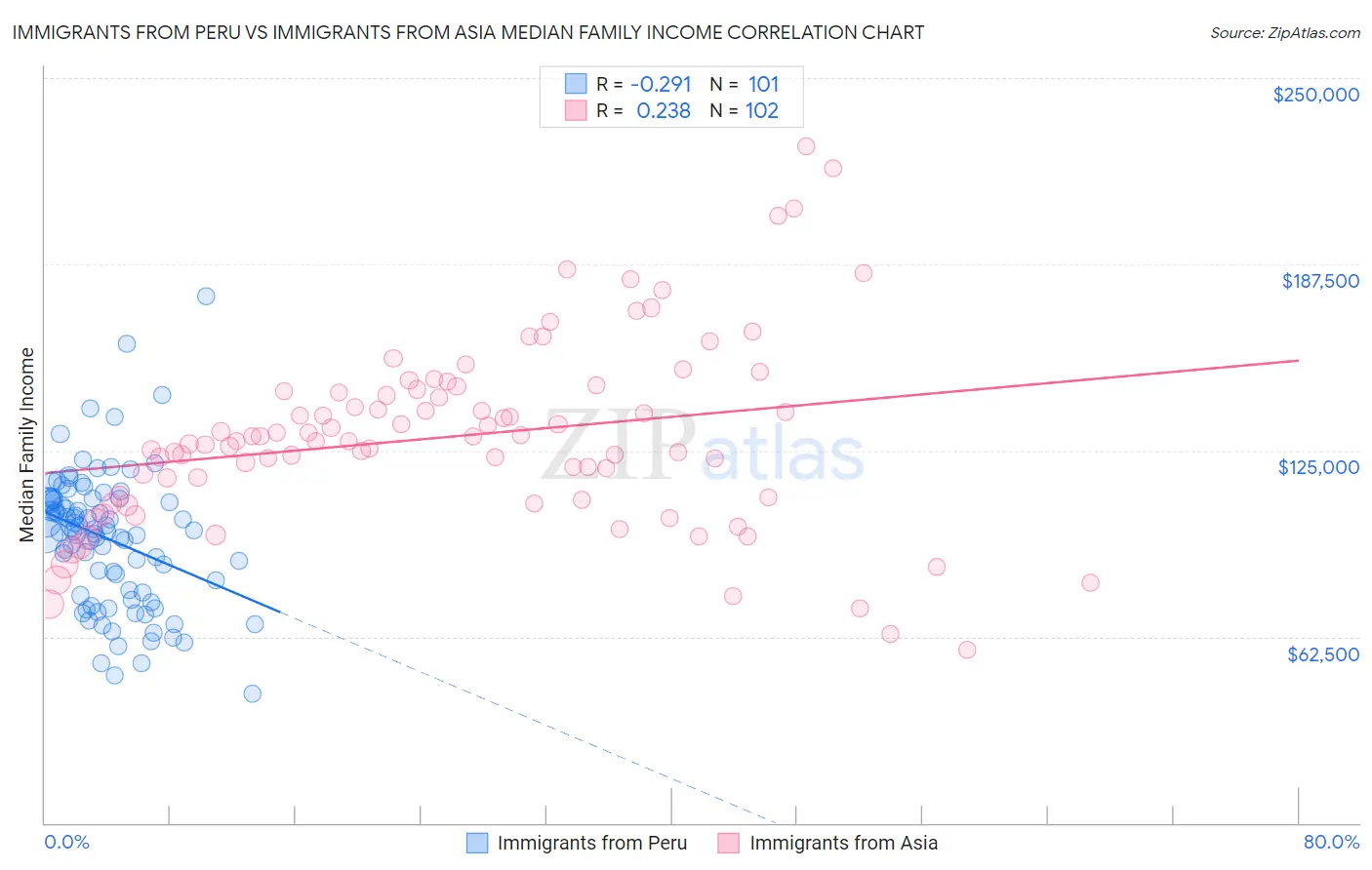 Immigrants from Peru vs Immigrants from Asia Median Family Income