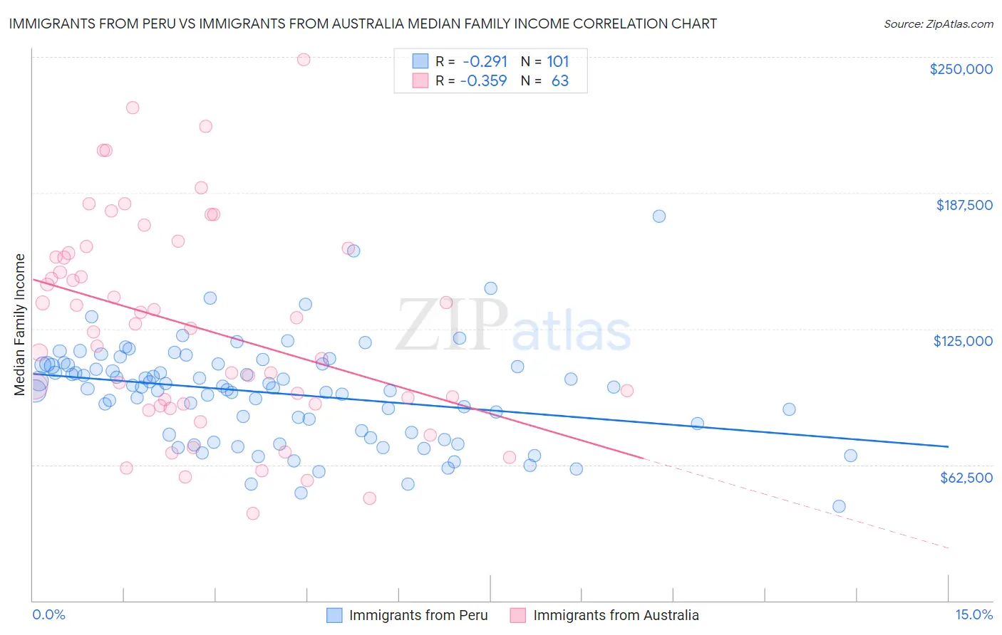 Immigrants from Peru vs Immigrants from Australia Median Family Income