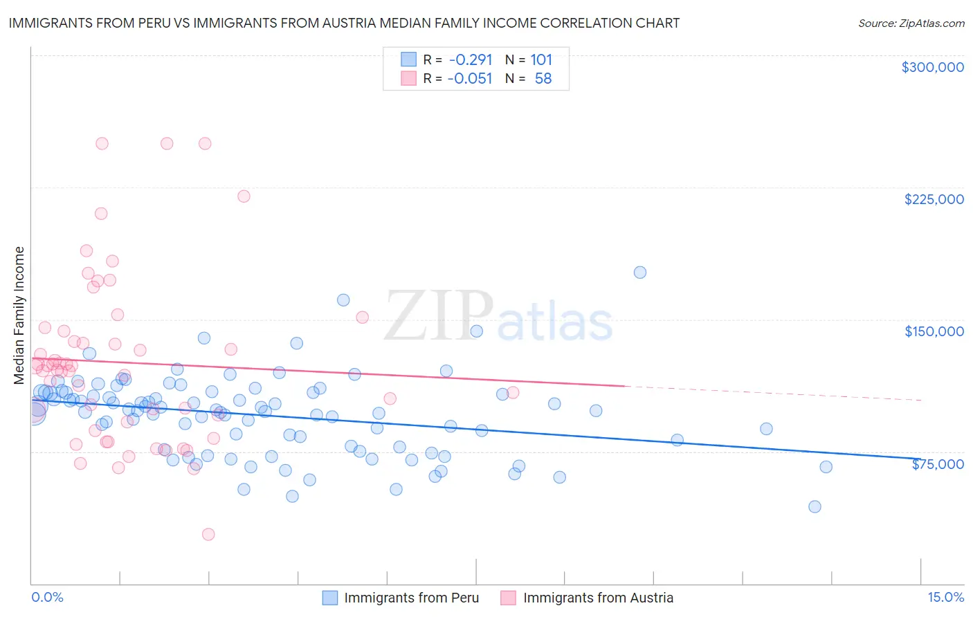 Immigrants from Peru vs Immigrants from Austria Median Family Income