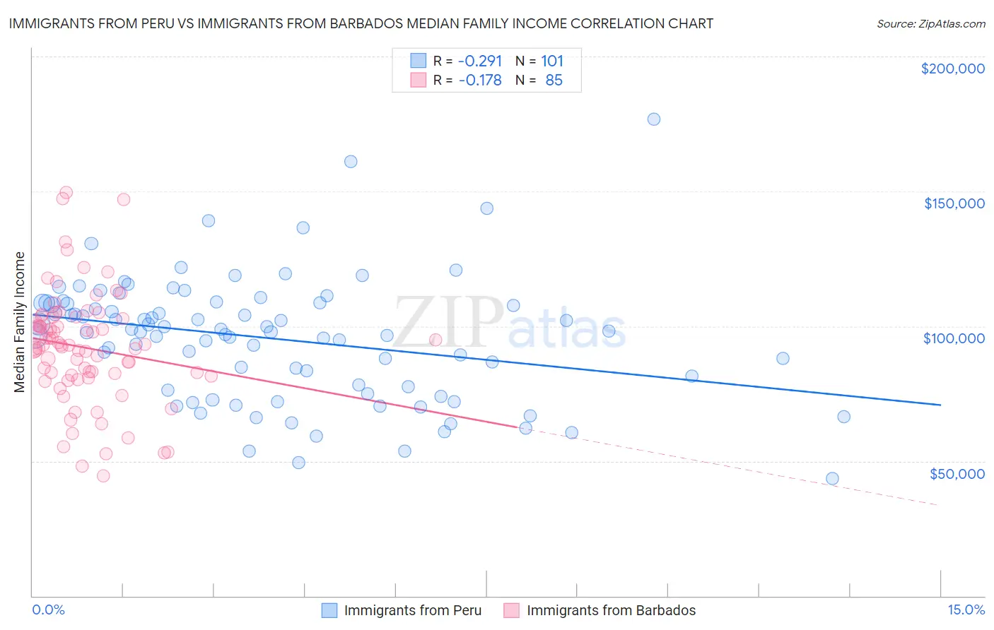 Immigrants from Peru vs Immigrants from Barbados Median Family Income