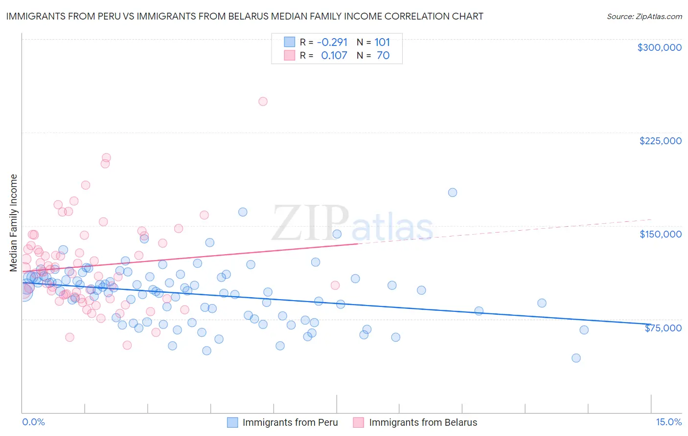 Immigrants from Peru vs Immigrants from Belarus Median Family Income