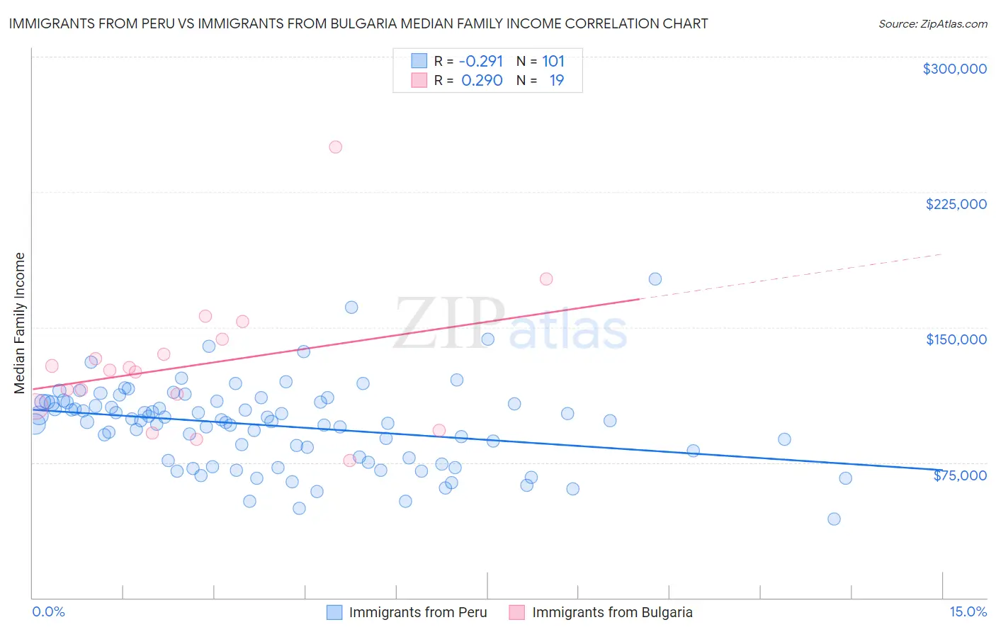 Immigrants from Peru vs Immigrants from Bulgaria Median Family Income