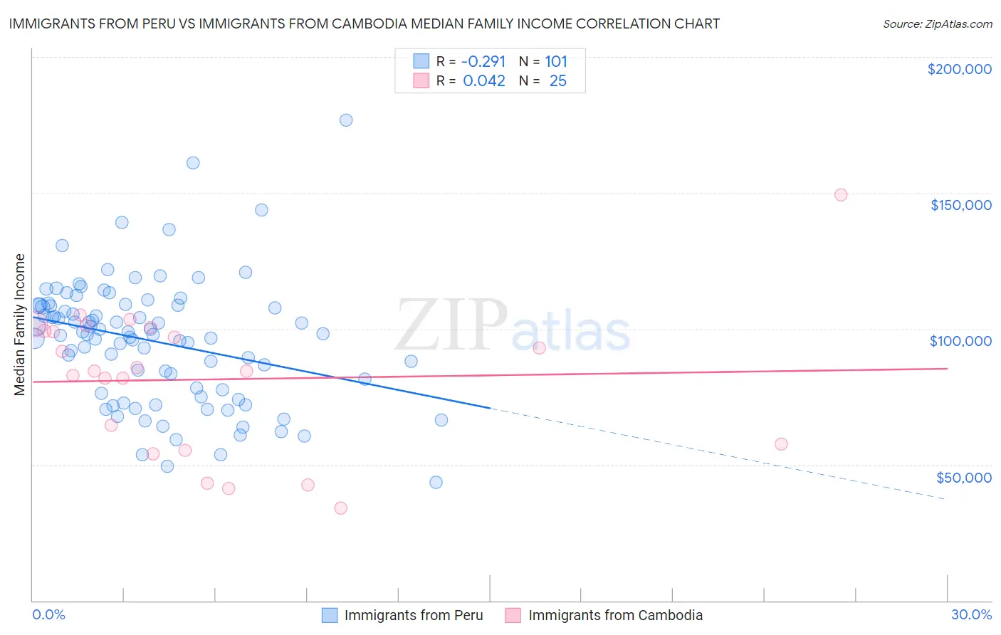 Immigrants from Peru vs Immigrants from Cambodia Median Family Income