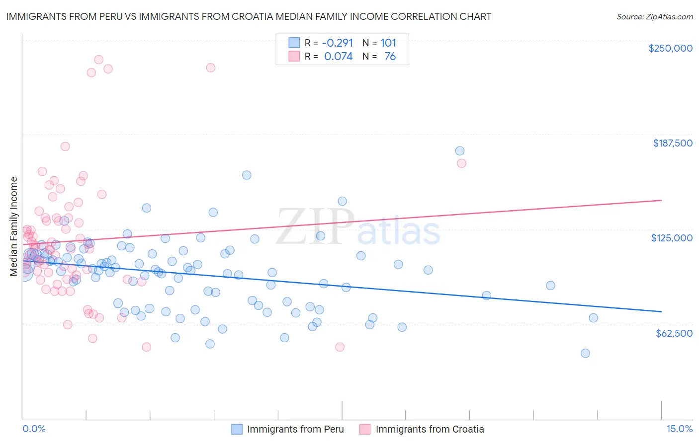 Immigrants from Peru vs Immigrants from Croatia Median Family Income