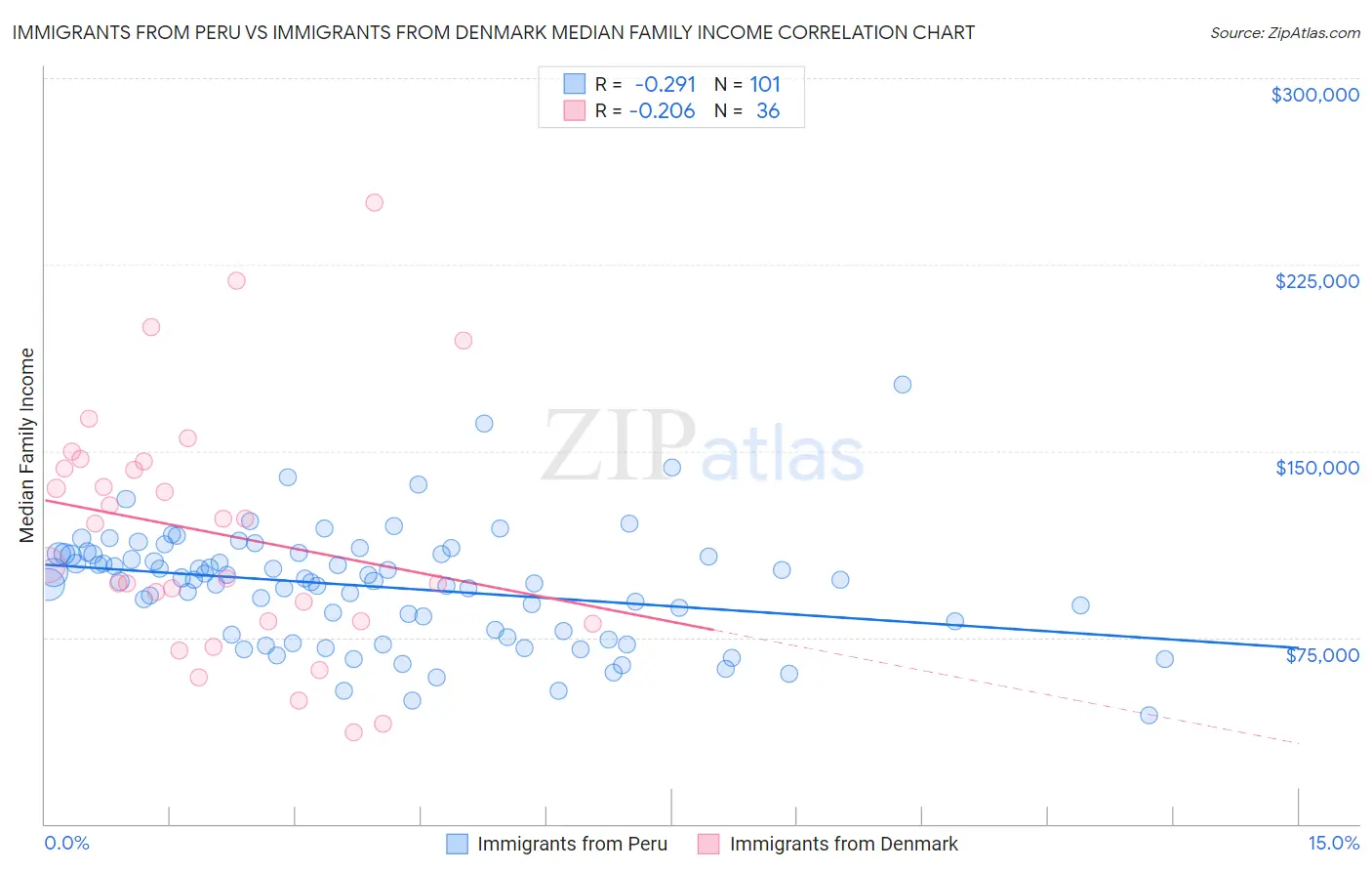 Immigrants from Peru vs Immigrants from Denmark Median Family Income