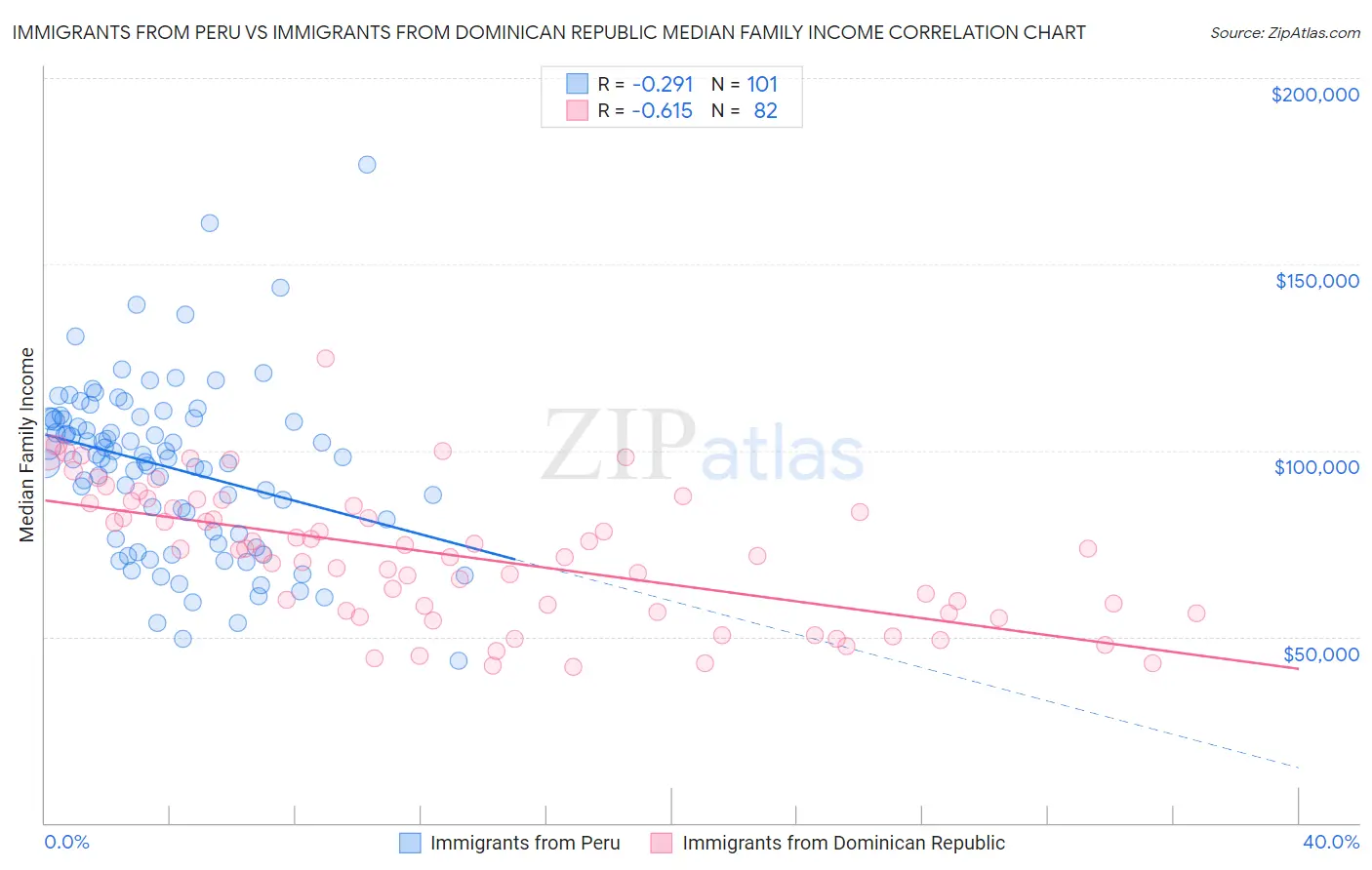 Immigrants from Peru vs Immigrants from Dominican Republic Median Family Income