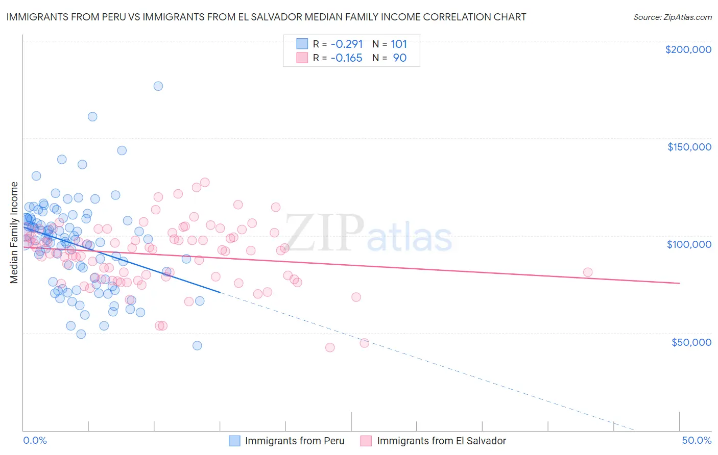 Immigrants from Peru vs Immigrants from El Salvador Median Family Income