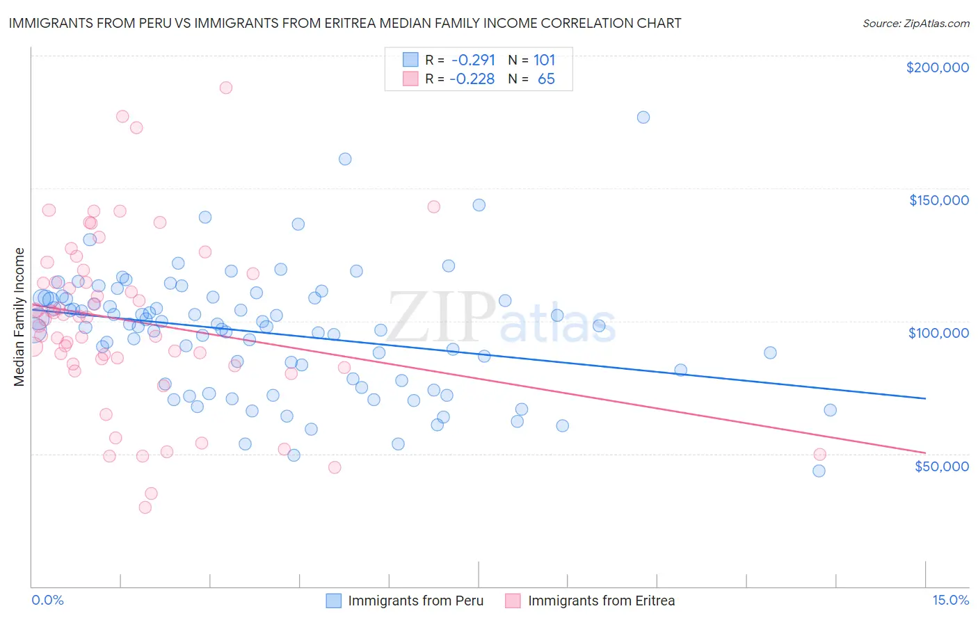 Immigrants from Peru vs Immigrants from Eritrea Median Family Income